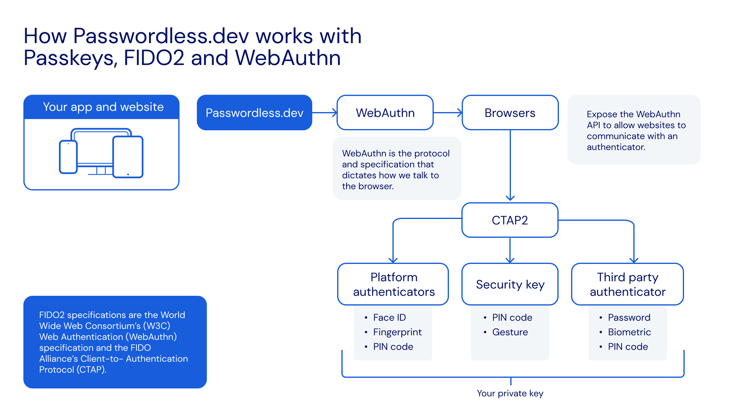 Passwordless.dev operation flow